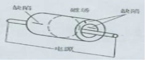 磁粉探傷機中的中心導體法