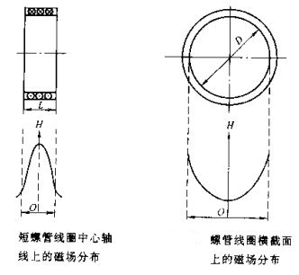 磁粉探傷機短螺線管線圈